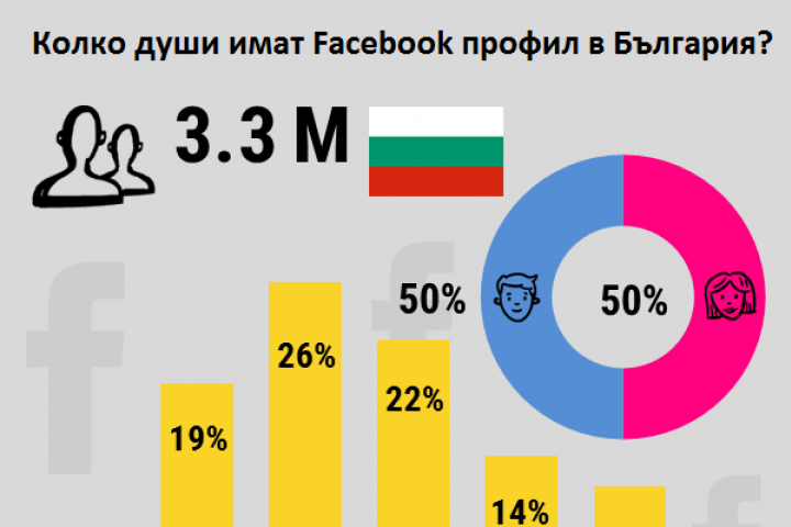 За никого не е тайна че у нас Facebook е