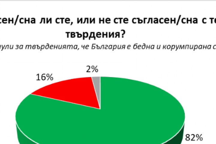 Мнозинство от 67 са съгласни че по време на европредседателството