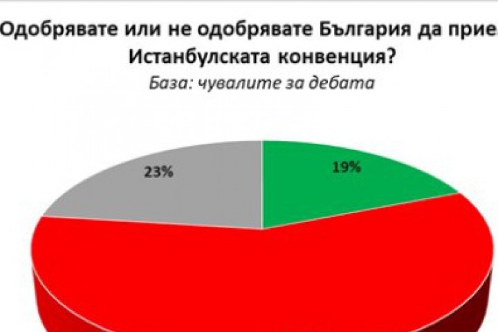 Едва 19 са за Съотношението е приблизително три към едно